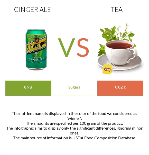 Ginger ale vs Tea infographic