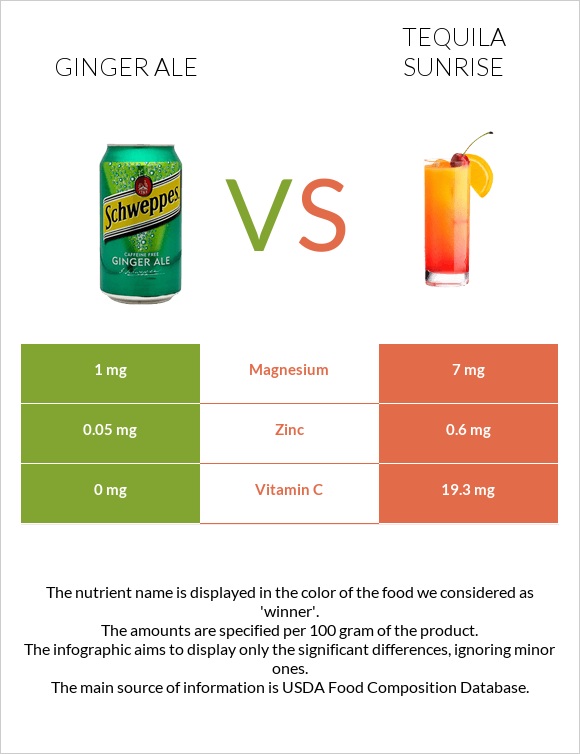 Ginger ale vs Tequila sunrise infographic