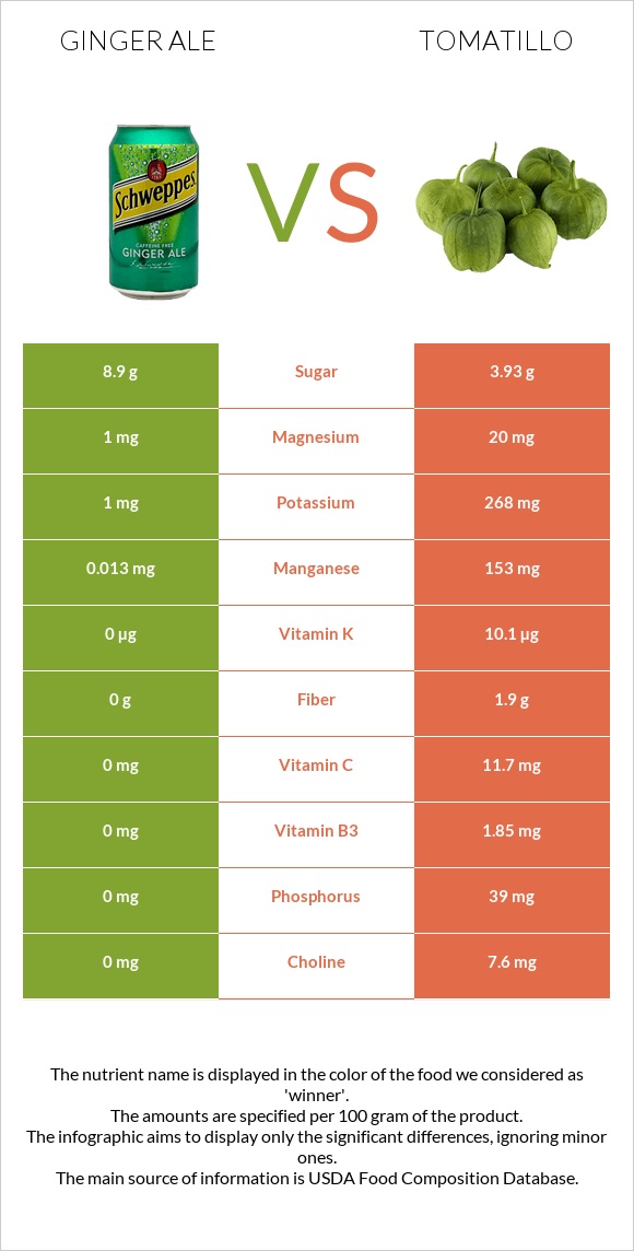 Ginger ale vs Tomatillo infographic