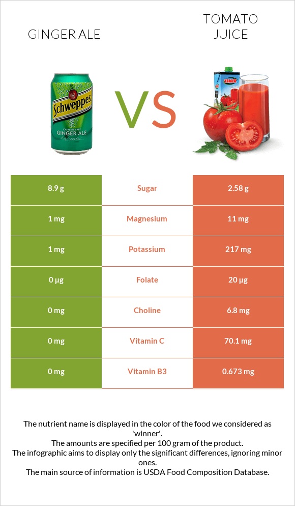 Ginger ale vs Լոլիկի հյութ infographic