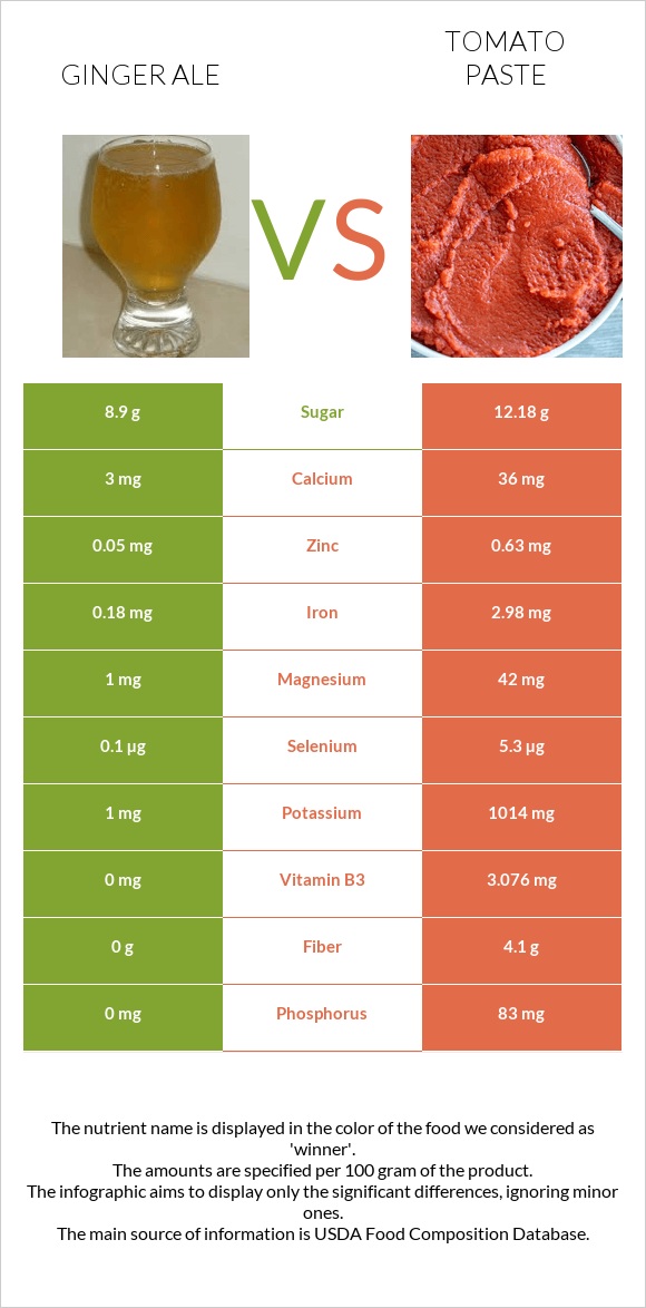 Ginger ale vs Tomato paste infographic