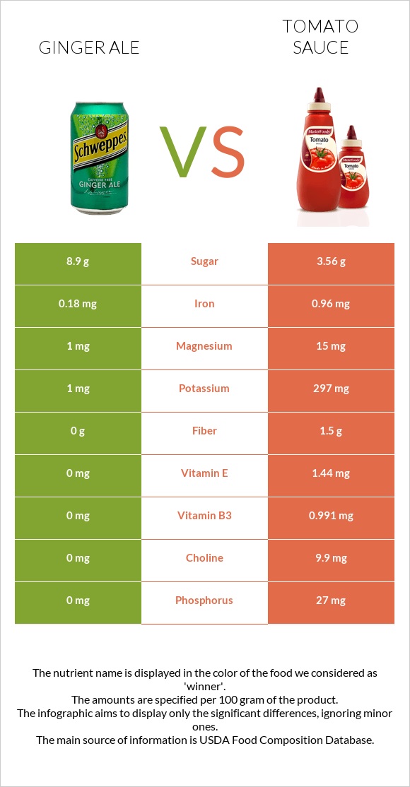 Ginger ale vs Tomato sauce infographic
