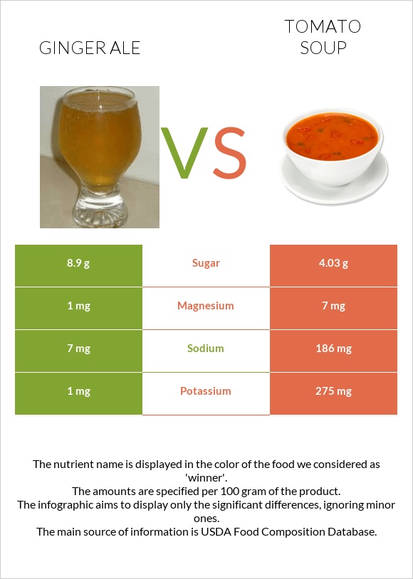 Ginger ale vs Լոլիկով ապուր infographic