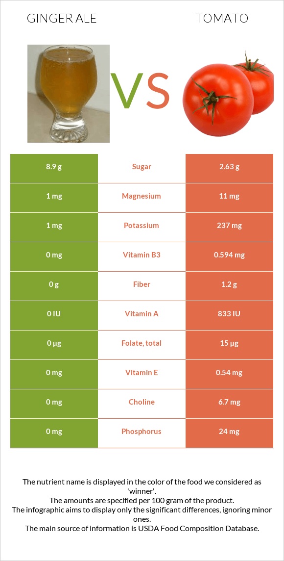 Ginger ale vs Tomato infographic