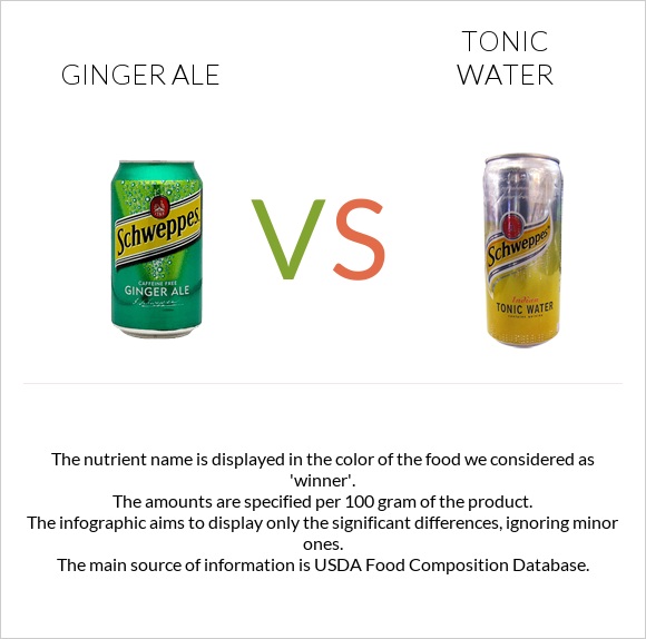 Ginger ale vs Tonic water infographic
