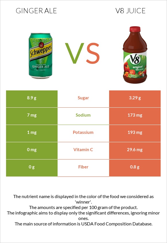 Ginger ale vs V8 juice infographic