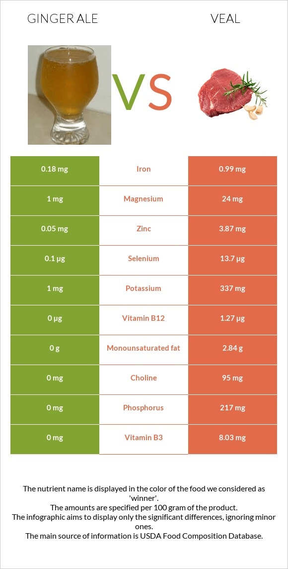 Ginger ale vs Veal infographic