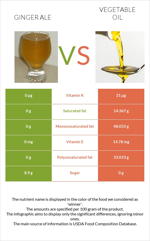 Ginger ale vs Vegetable oil infographic