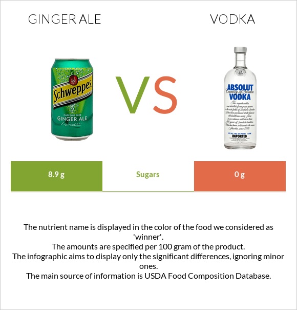 Ginger ale vs Vodka infographic