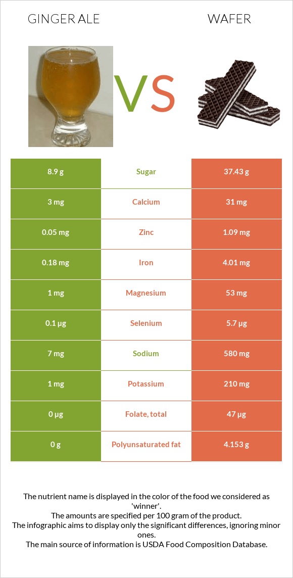 Ginger ale vs Wafer infographic