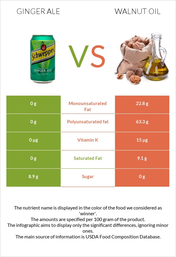 Ginger ale vs Walnut oil infographic