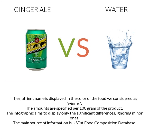 Ginger ale vs Ջուր infographic