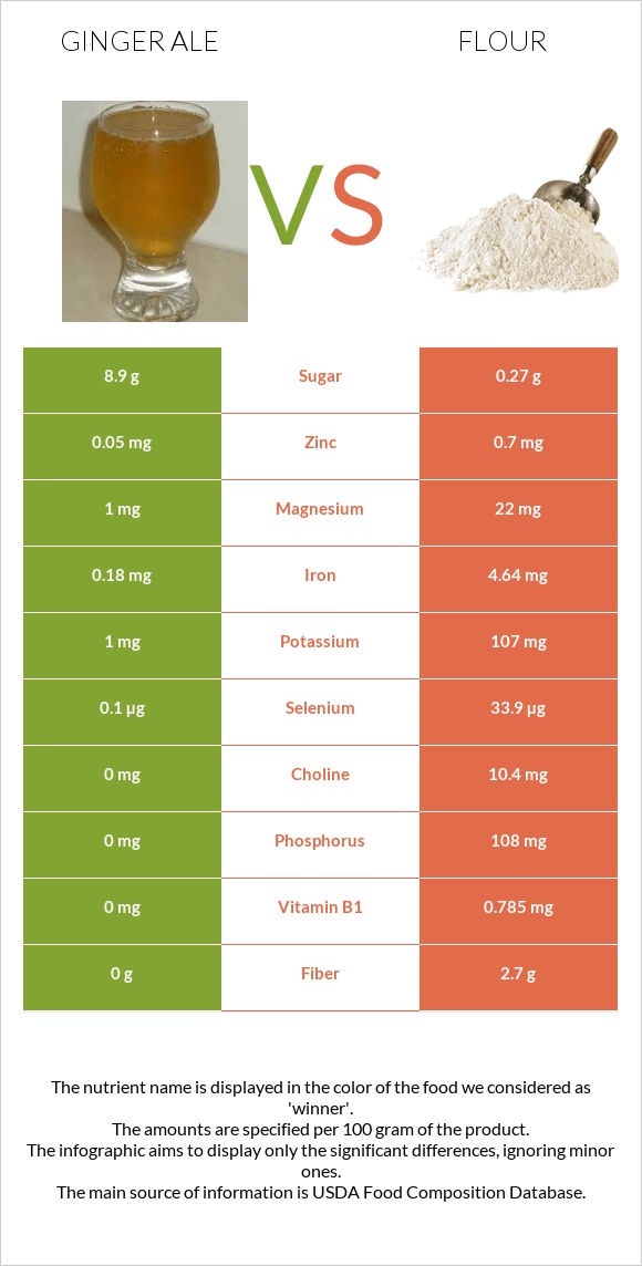 Ginger ale vs Ալյուր infographic