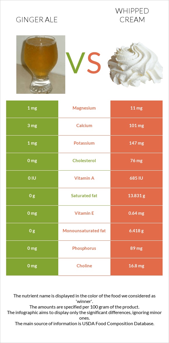 Ginger ale vs Whipped cream infographic