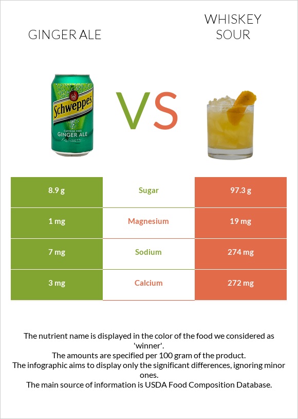Ginger ale vs Whiskey sour infographic