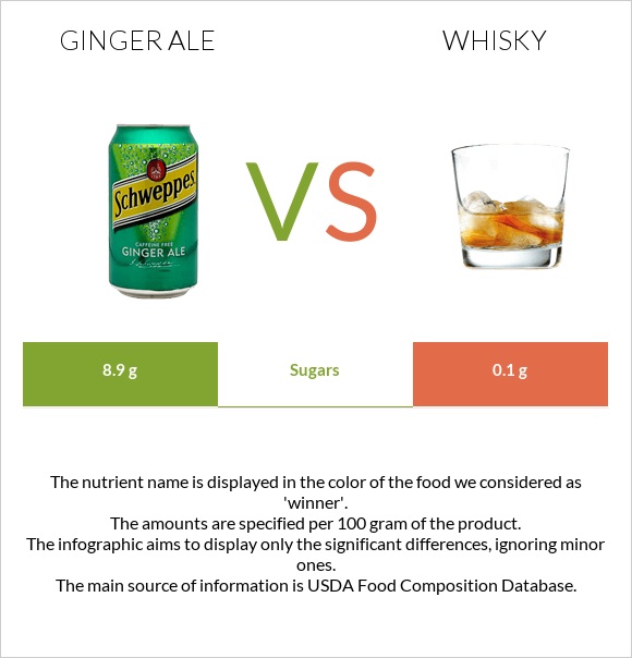 Ginger ale vs Whisky infographic