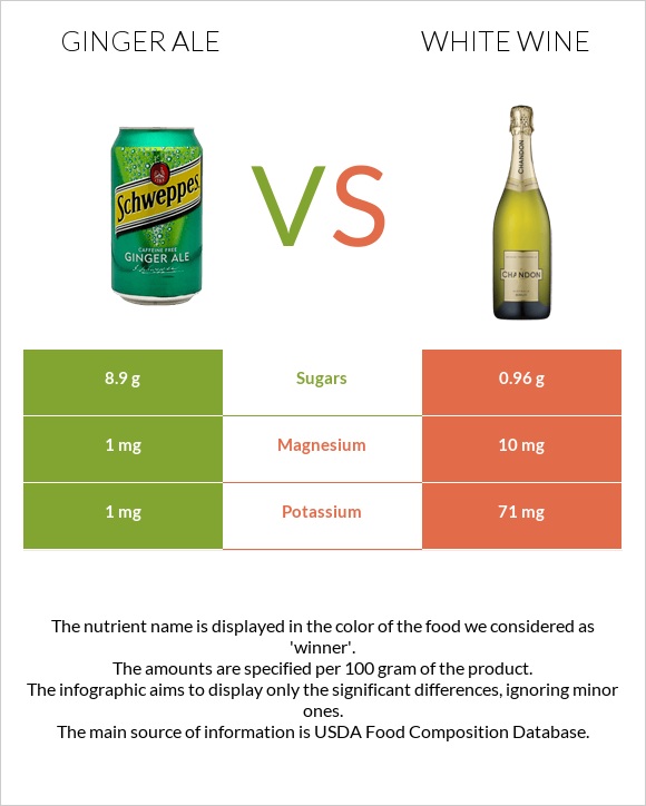 Ginger ale vs White wine infographic