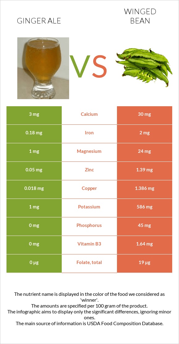 Ginger ale vs Winged bean infographic