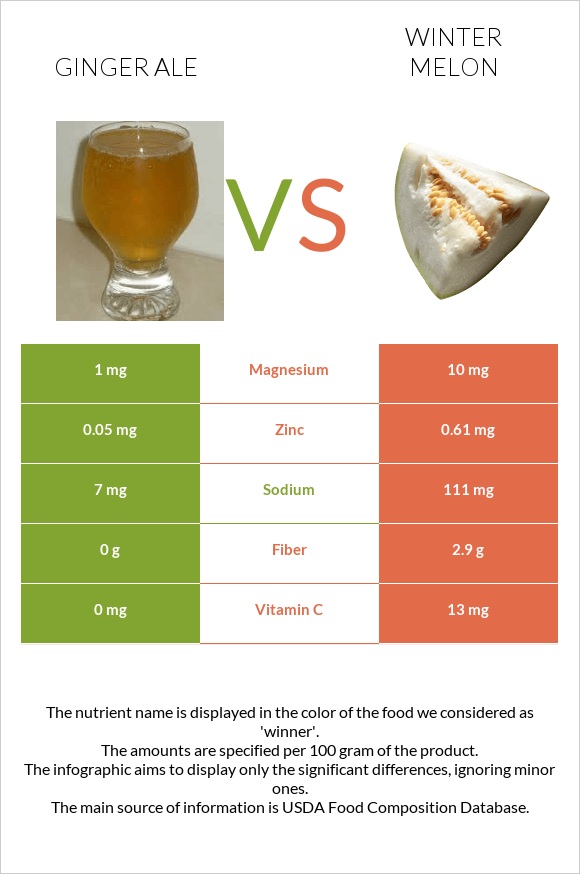 Ginger ale vs Winter melon infographic