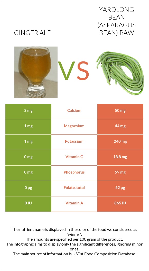 Ginger ale vs Yardlong bean (Asparagus bean) raw infographic