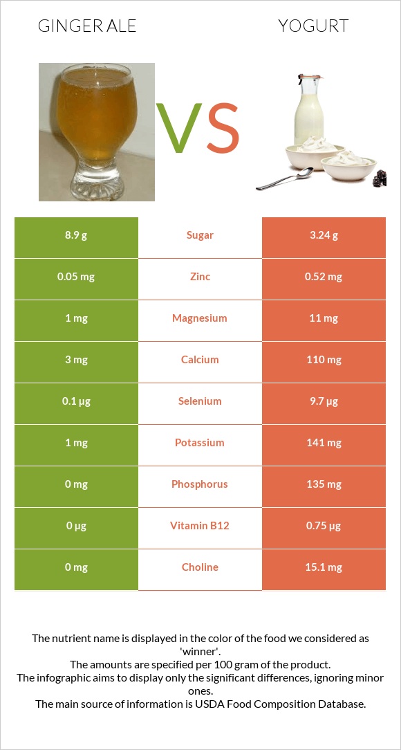 Ginger ale vs Yogurt infographic
