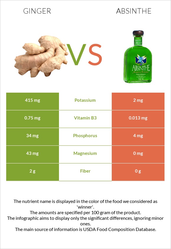 Ginger vs Absinthe infographic