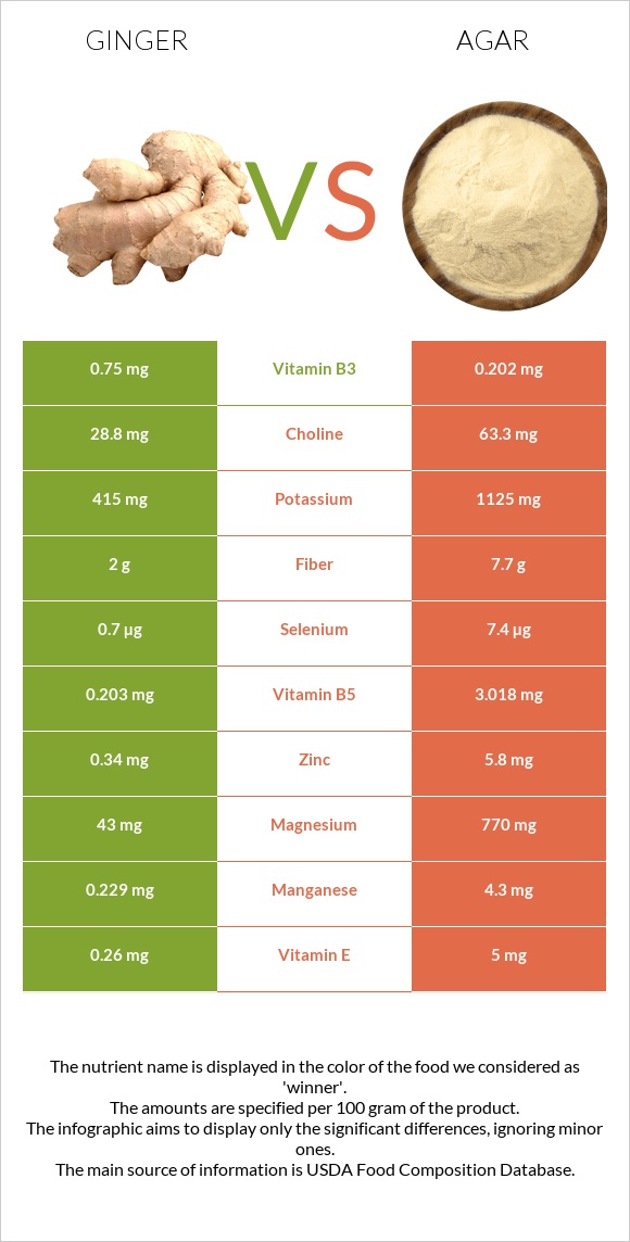 Կոճապղպեղ vs Agar infographic