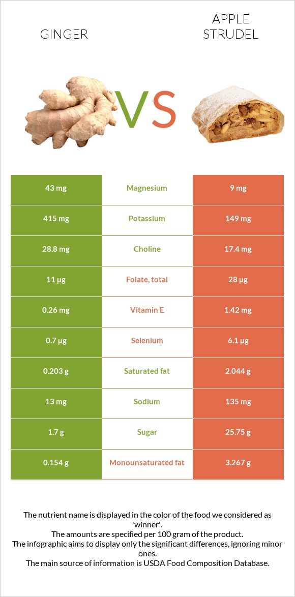 Կոճապղպեղ vs Խնձորով շտրուդել infographic