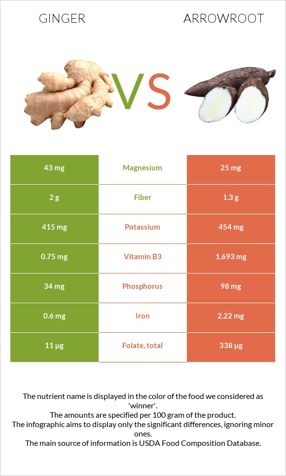 Կոճապղպեղ vs Arrowroot infographic