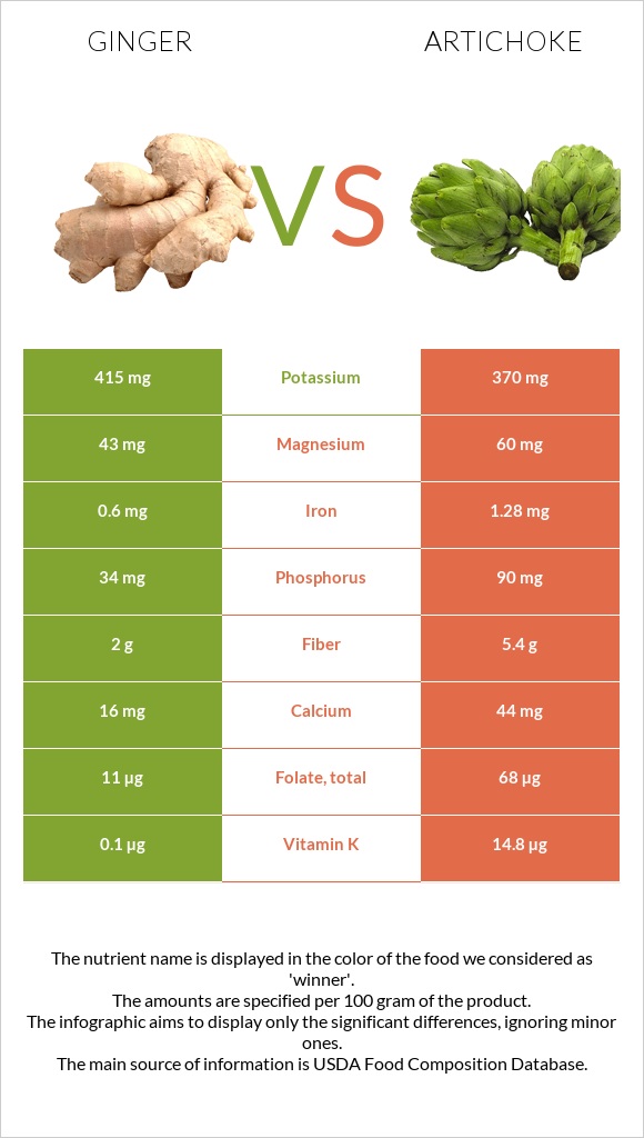 Ginger vs Artichoke infographic
