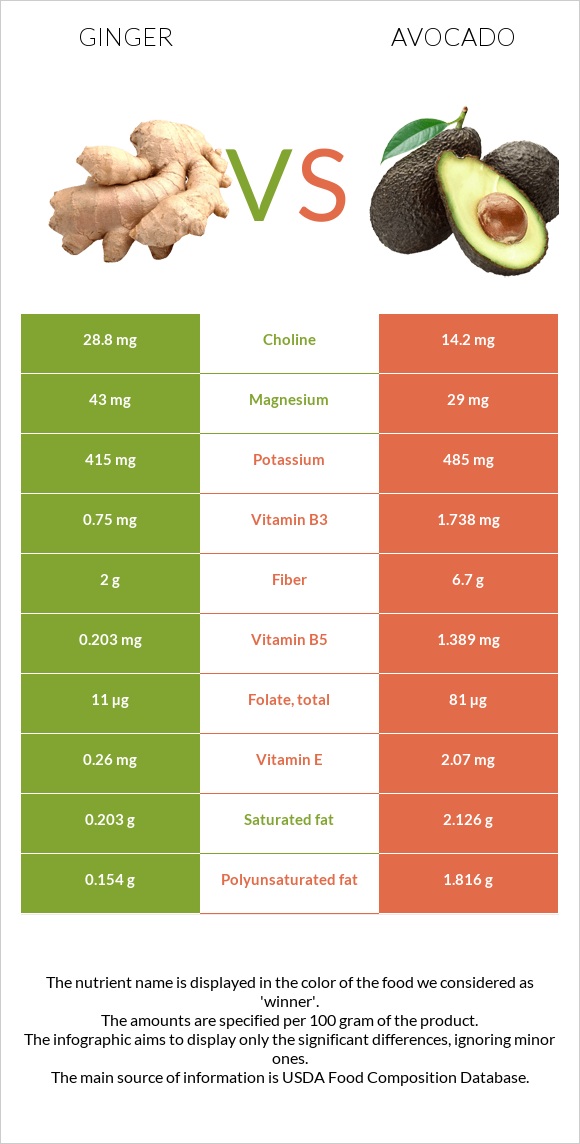 Ginger vs Avocado infographic