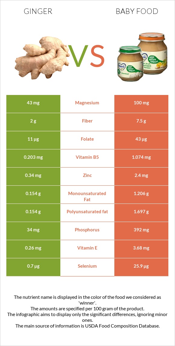 Ginger vs Baby food infographic