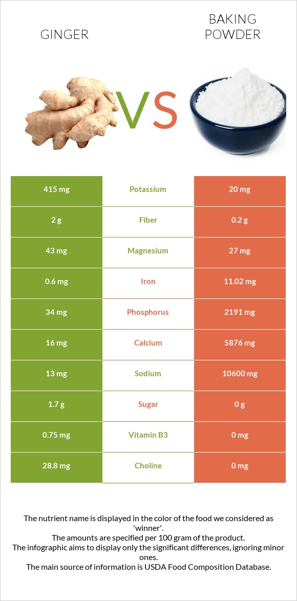 Կոճապղպեղ vs Փխրեցուցիչ infographic