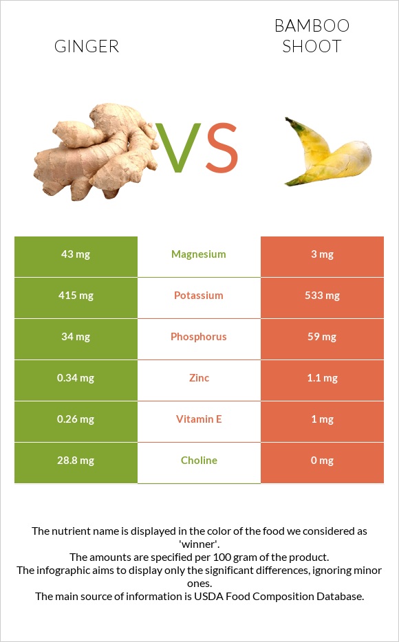 Ginger vs Bamboo shoot infographic