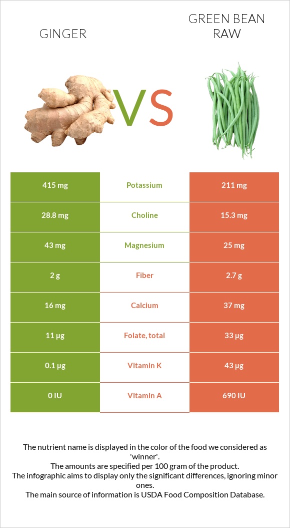Ginger vs Green bean raw infographic
