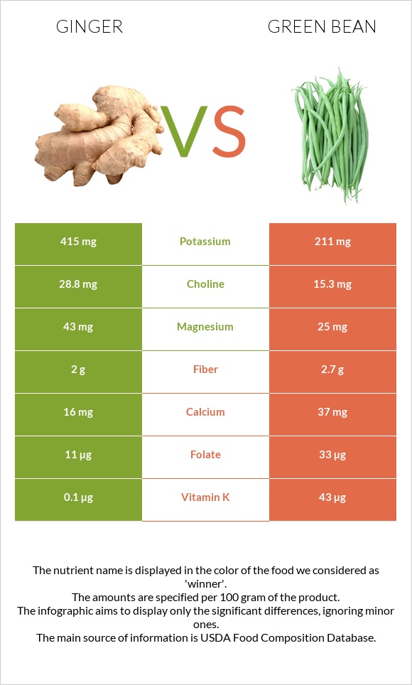 Ginger vs Green bean infographic