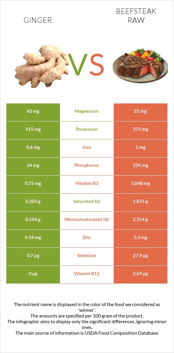 Ginger vs Beefsteak raw infographic