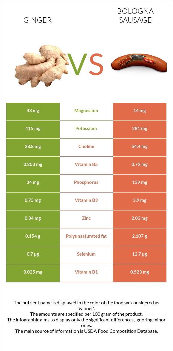 Ginger vs Bologna sausage infographic