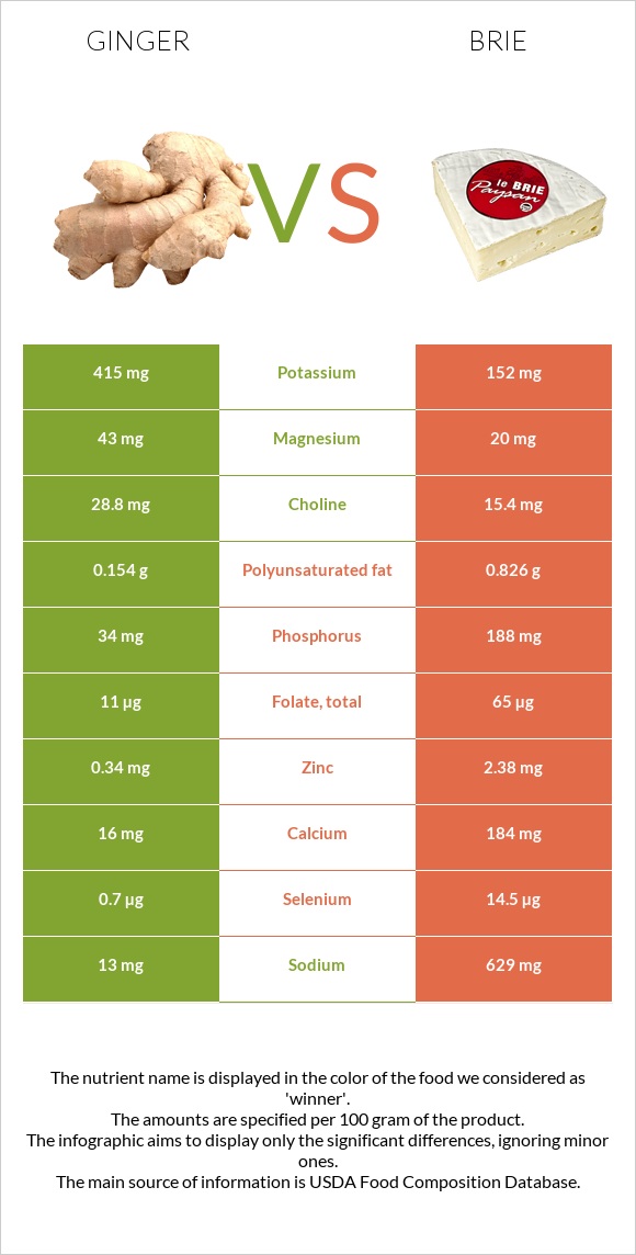 Կոճապղպեղ vs Պանիր բրի infographic