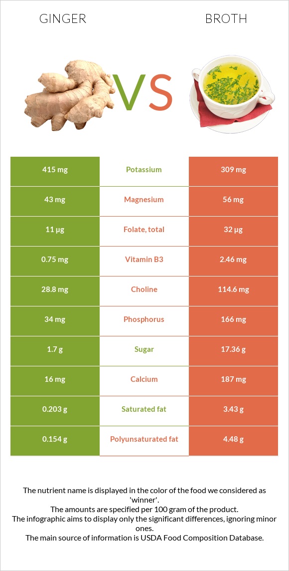 Ginger vs Broth infographic