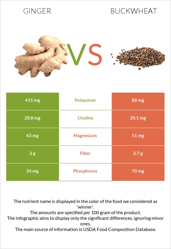 Ginger vs Buckwheat infographic