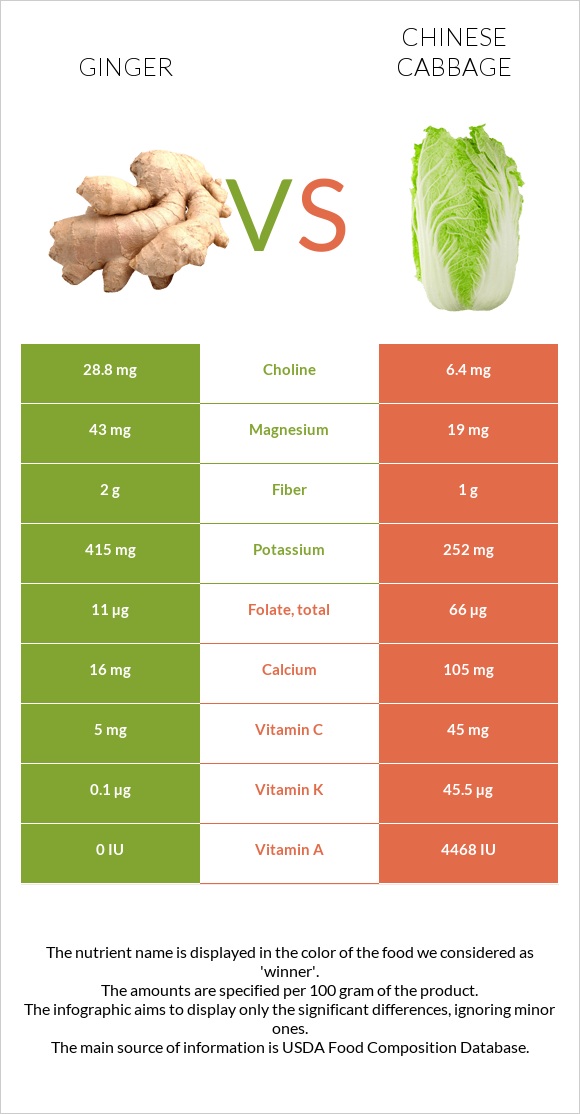 Ginger vs Chinese cabbage infographic