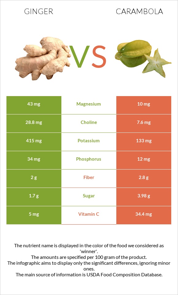 Ginger vs Carambola infographic