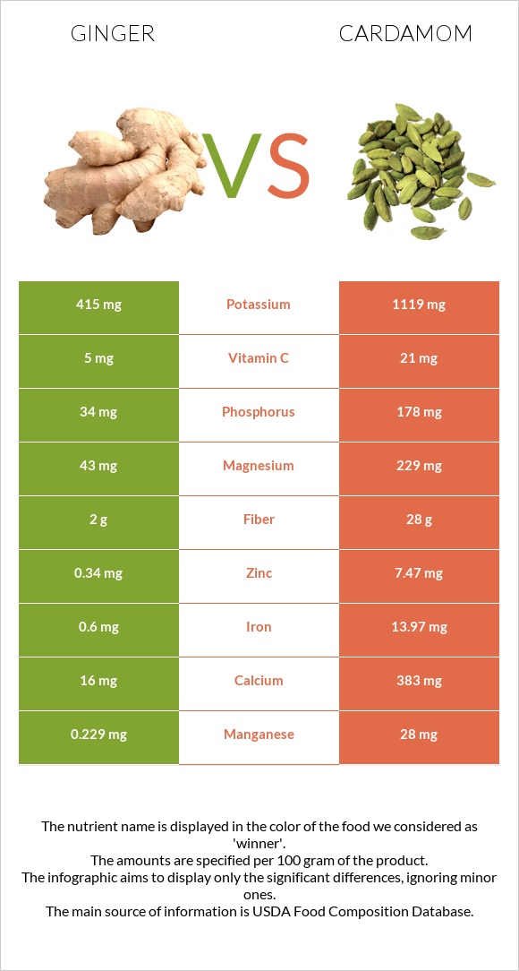 Կոճապղպեղ vs Հիլ, կարդամոն infographic