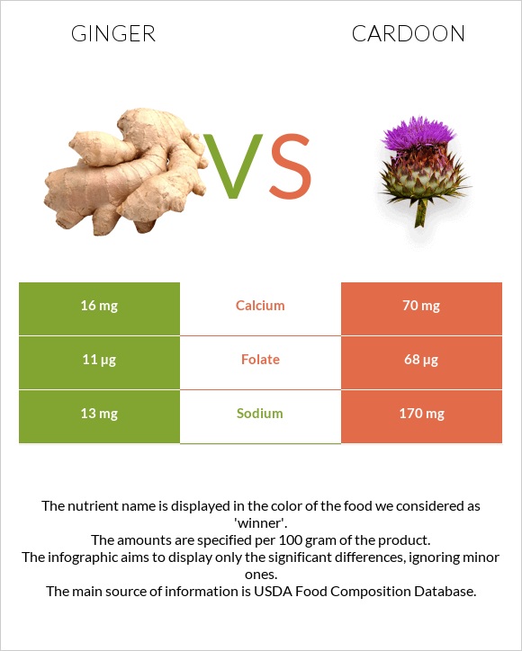 Կոճապղպեղ vs Cardoon infographic
