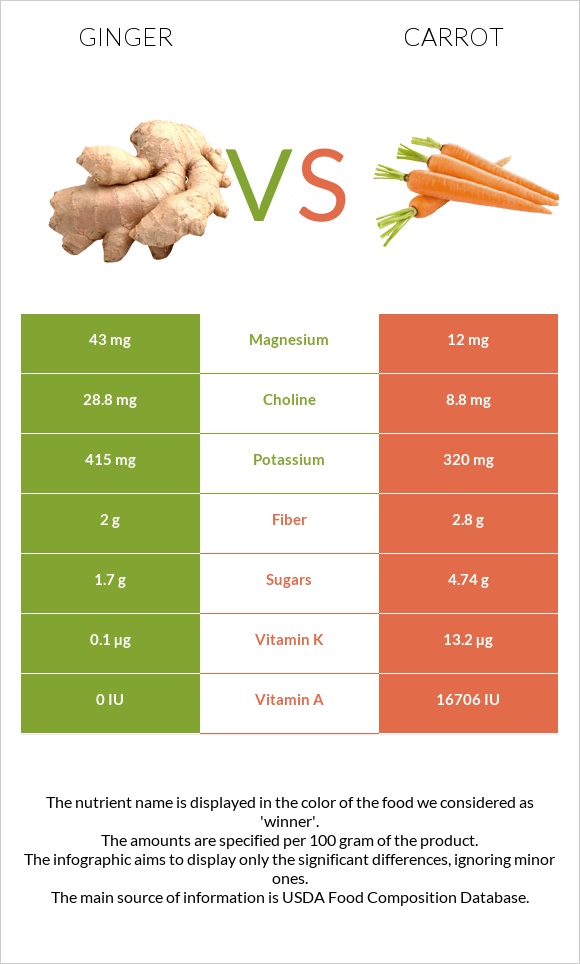 Ginger vs Carrot infographic