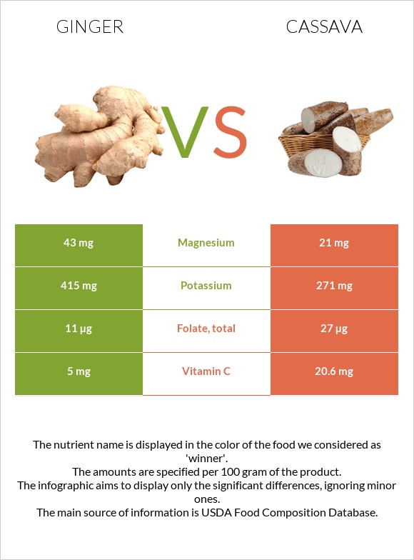 Կոճապղպեղ vs Cassava infographic