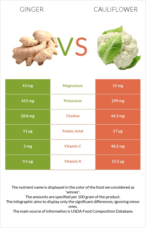 Ginger vs Cauliflower infographic