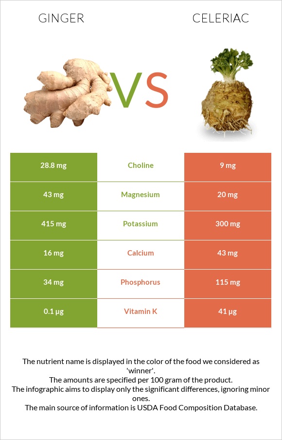 Ginger vs Celeriac infographic