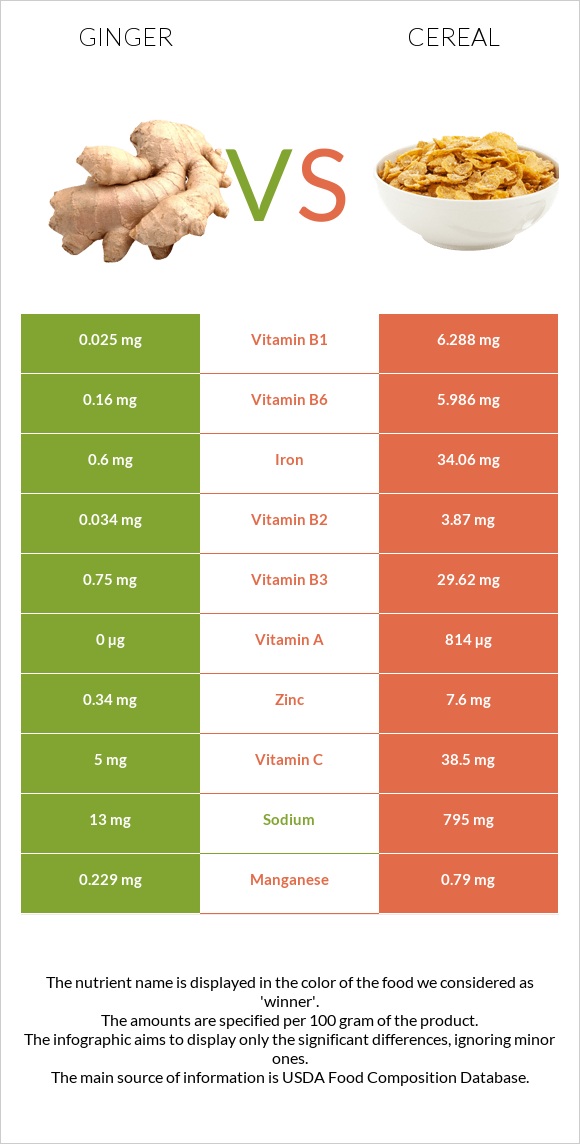 Ginger vs Cereal infographic